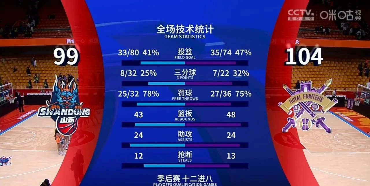 转折点！山东男篮豪取连胜，欧联窗口期攻防权衡，态度坚定，纪律约束更严格(郭士强为什么离开辽宁男篮)